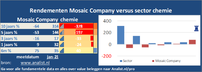 koers/><br></div>Sinds begin dit jaar  verloor het aandeel Mosaic Company 10 procent. </p><p class=